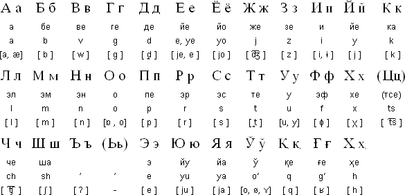 Узбекский алфавит на основе кириллицы
